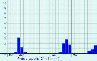 Graphique des précipitations prvues pour Isles-sur-Suippe