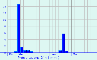 Graphique des précipitations prvues pour Chaulnes