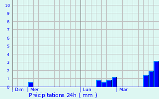 Graphique des précipitations prvues pour la Bisbal d