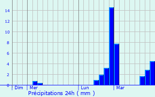 Graphique des précipitations prvues pour Sainte-Croix-de-Quintillargues