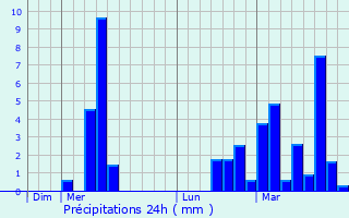 Graphique des précipitations prvues pour La Chapelle-du-Chtelard