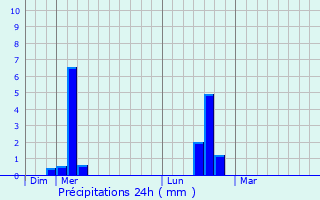 Graphique des précipitations prvues pour Frohen-le-Grand