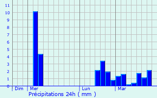 Graphique des précipitations prvues pour Bissy-sous-Uxelles
