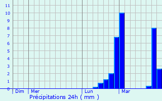 Graphique des précipitations prvues pour Orthoux-Srignac-Quilhan
