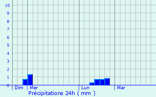 Graphique des précipitations prvues pour Thiembronne
