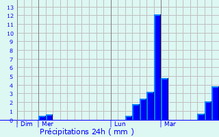 Graphique des précipitations prvues pour Murles