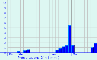 Graphique des précipitations prvues pour Pinet