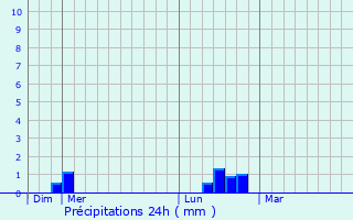 Graphique des précipitations prvues pour Pihen-ls-Gunes