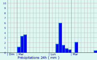 Graphique des précipitations prvues pour Chevagnes