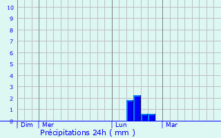 Graphique des précipitations prvues pour Jarrow