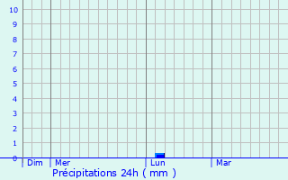 Graphique des précipitations prvues pour Chimoio