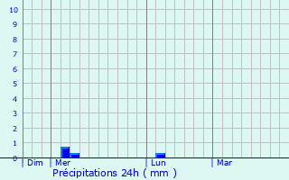 Graphique des précipitations prvues pour Corral de Almaguer