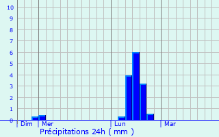 Graphique des précipitations prvues pour Roumgoux