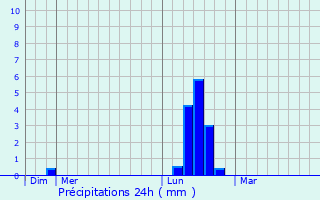 Graphique des précipitations prvues pour Peyregoux