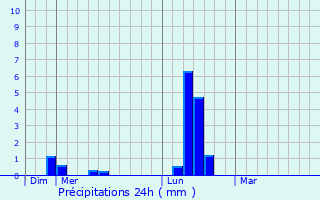 Graphique des précipitations prvues pour Beynes