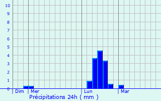 Graphique des précipitations prvues pour Carlus
