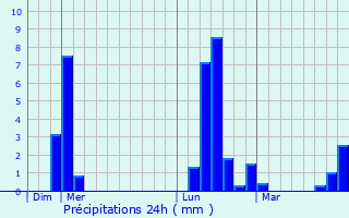 Graphique des précipitations prvues pour Bessais-le-Fromental