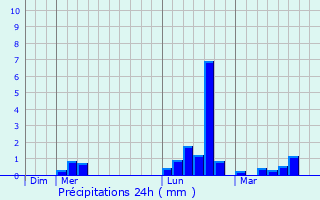 Graphique des précipitations prvues pour Cadix