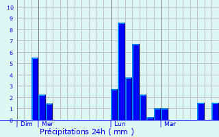 Graphique des précipitations prvues pour Promilhanes
