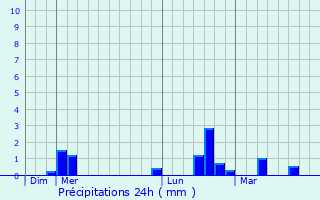 Graphique des précipitations prvues pour Liernais