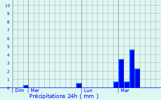 Graphique des précipitations prvues pour Conning Towers-Nautilus Park