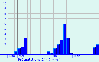 Graphique des précipitations prvues pour Mirfield