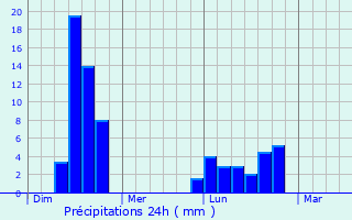 Graphique des précipitations prvues pour Baildon