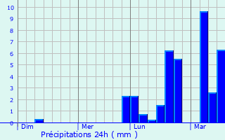 Graphique des précipitations prvues pour Ferno