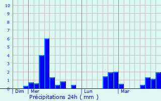 Graphique des précipitations prvues pour Allas-les-Mines