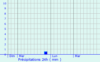 Graphique des précipitations prvues pour Tarascon