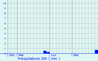 Graphique des précipitations prvues pour Raunheim