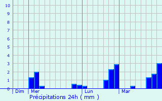Graphique des précipitations prvues pour Saint-Joseph