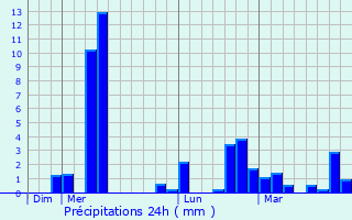 Graphique des précipitations prvues pour Longvic