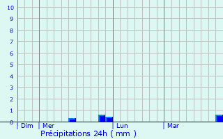 Graphique des précipitations prvues pour Trebur