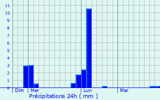 Graphique des précipitations prvues pour Thore-les-Pins