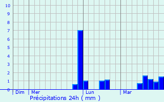 Graphique des précipitations prvues pour Saint-Agnant