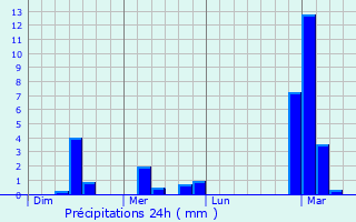 Graphique des précipitations prvues pour Immendingen