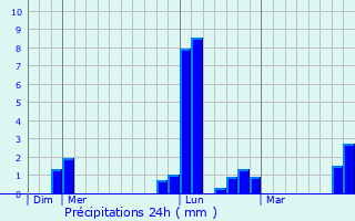 Graphique des précipitations prvues pour Champagn