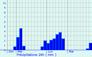 Graphique des précipitations prvues pour Prestwich