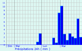 Graphique des précipitations prvues pour Chnex