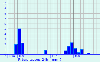 Graphique des précipitations prvues pour Donjeux