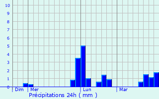 Graphique des précipitations prvues pour Pougne-Hrisson