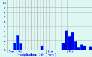 Graphique des précipitations prvues pour Peigney
