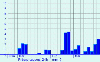 Graphique des précipitations prvues pour Replonges