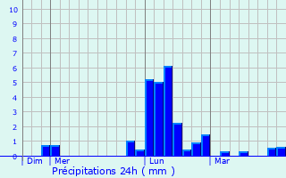Graphique des précipitations prvues pour Passavant-la-Rochre