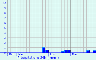 Graphique des précipitations prvues pour Pian di Sc