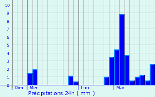 Graphique des précipitations prvues pour Soyers
