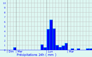 Graphique des précipitations prvues pour Gevigney-et-Mercey