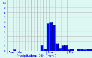 Graphique des précipitations prvues pour Cubry-ls-Faverney