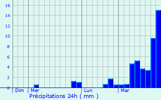 Graphique des précipitations prvues pour Mottella